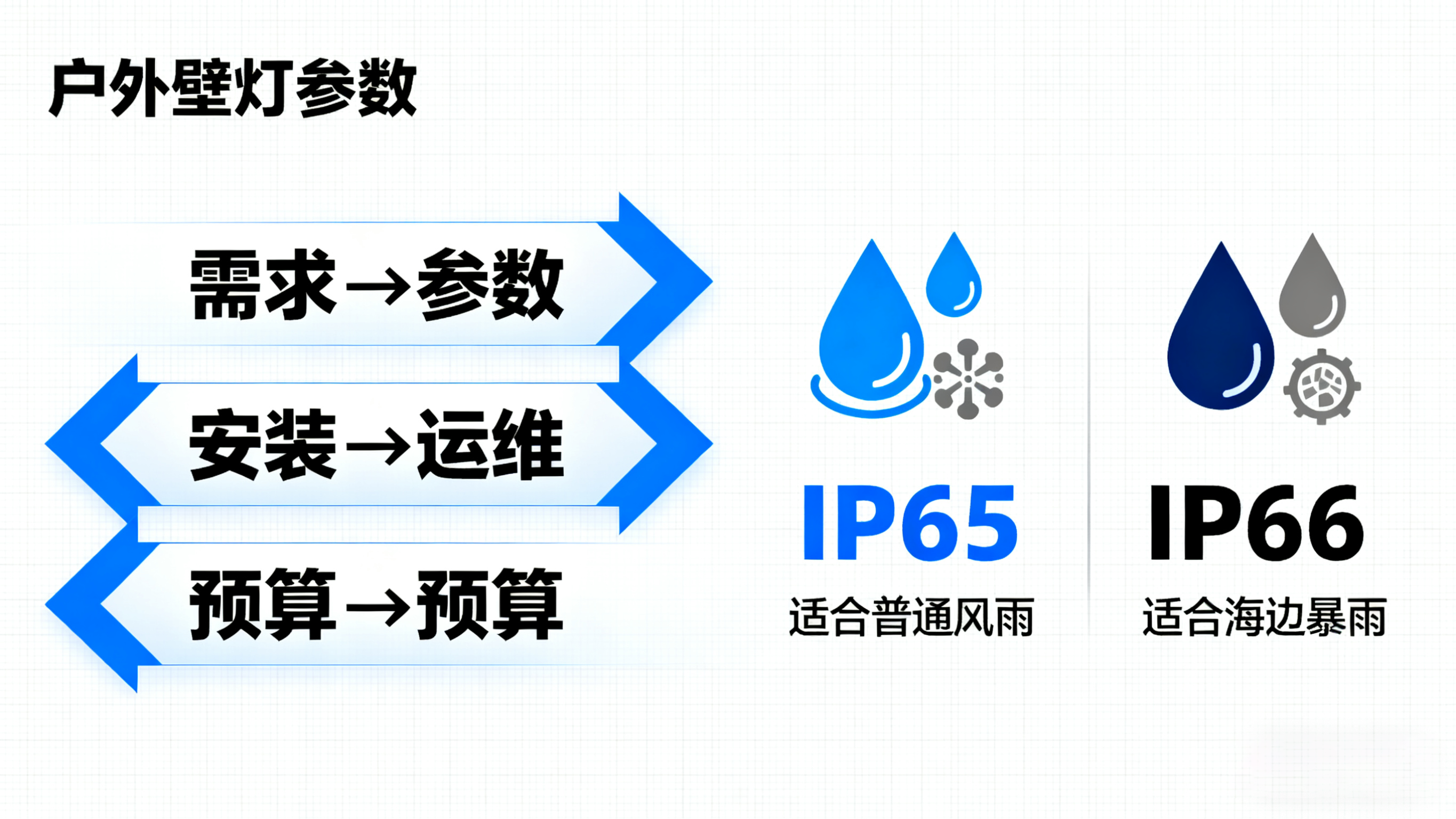 户外壁灯防水等级详解 参数示意